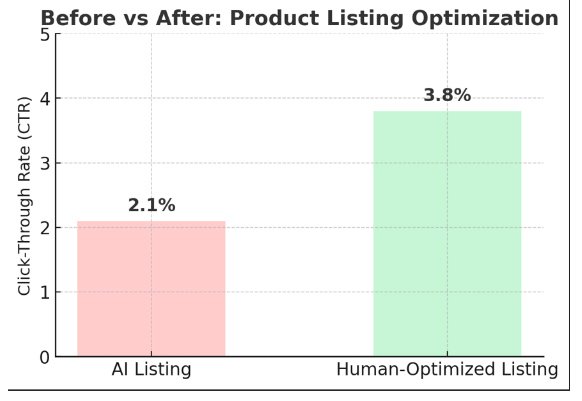 Before vs After: Product Listing Optimization 
